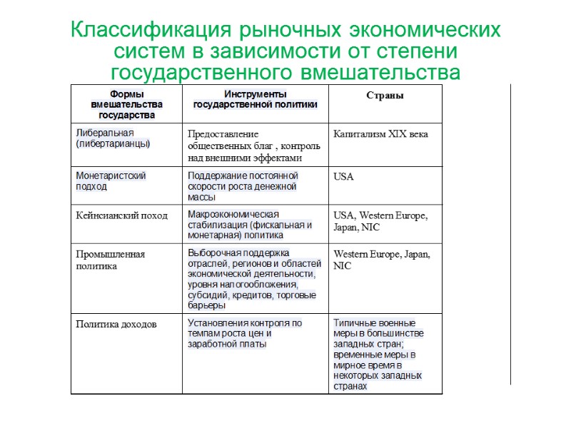 Классификация рыночных экономических систем в зависимости от степени государственного вмешательства